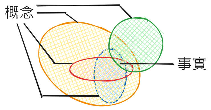 被多重概念錨定的事實