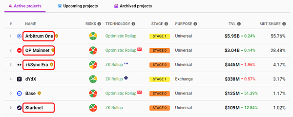 空投|雙寶老爹空投日誌#006|創建Starknet.id,增加Starknet主網交易次數