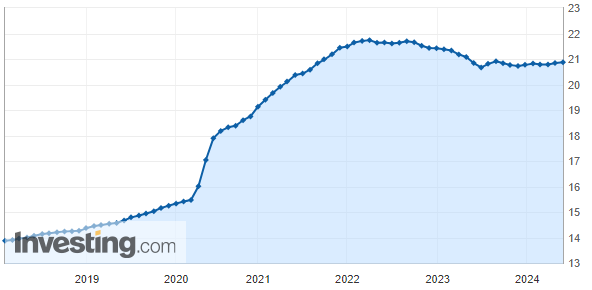 Figure 1-6, U.S. M2 Money Supply