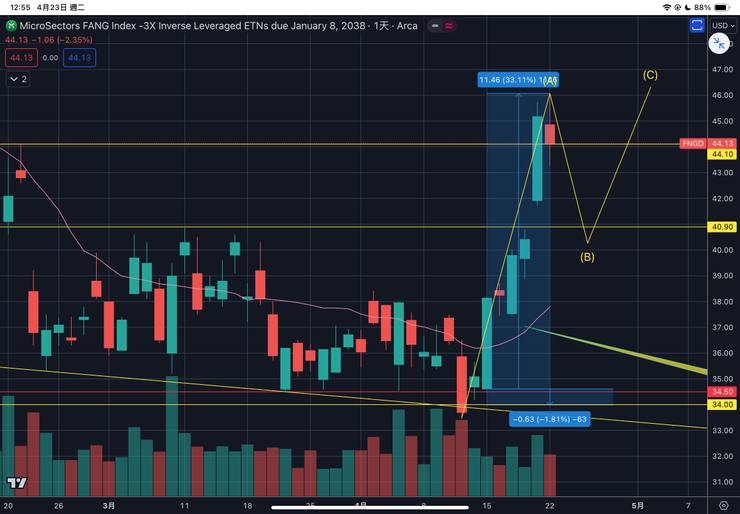 三倍做空大科技股指數ETN-FNGD日線