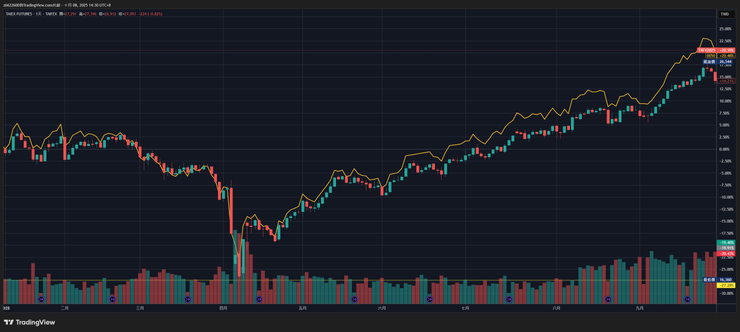 和0050比較更驚人
