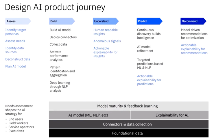 設計師關注的職責正是標註藍字項目