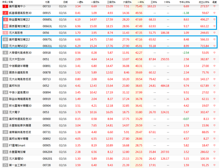 2/16/2024取自元富證券網