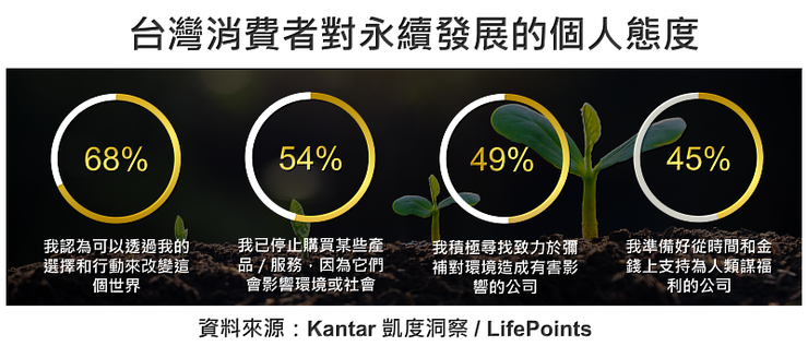 Kantar凱度洞察 & LifePoints 發布2022台灣消費者永續議題調查報告 : 台灣消費者對永續發展的態度如何?(Part 1)
