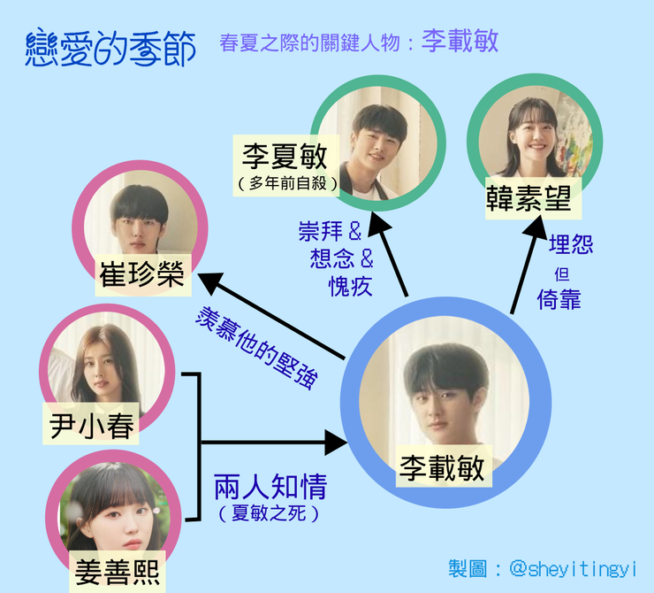 串接春夏篇章的「李載敏」角色關係圖。