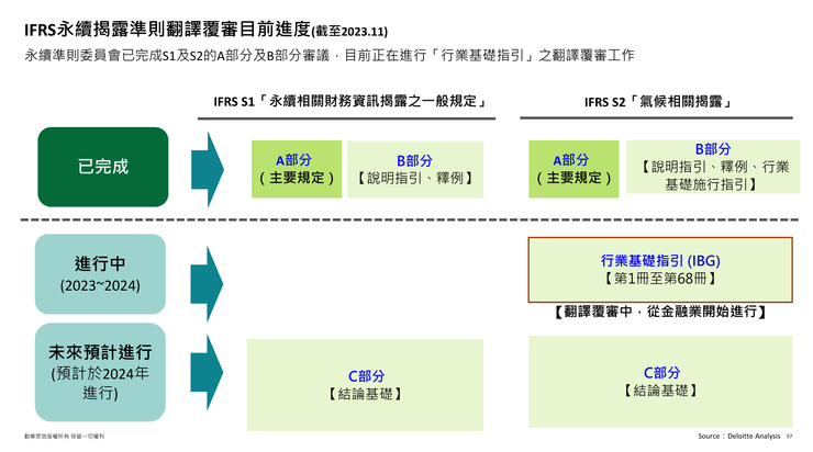 IFRS S1/S2 正體中文版預計進度,資料來源:勤業眾信 Deloitte