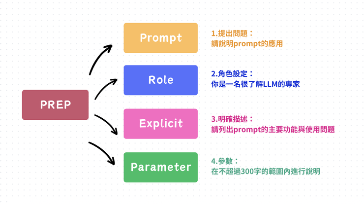 基礎框架PREP