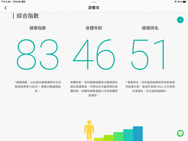圖二:學妹本次調理後健康年齡46歲,同齡人中排名第51名,進步了46名