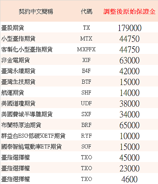 期貨保證金調高於3/7盤後生效,投資人留意風險!