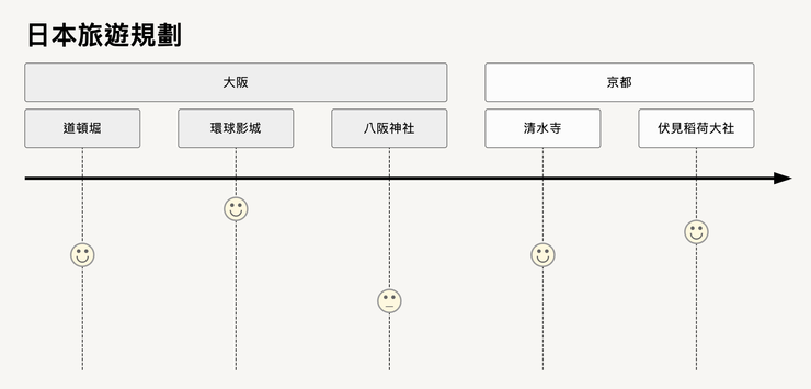 04 實際操作|③ 旅遊規劃