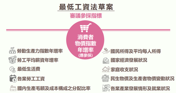 最低工資法懶人包