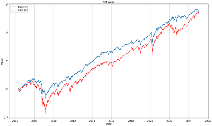 板塊最小變異數投組