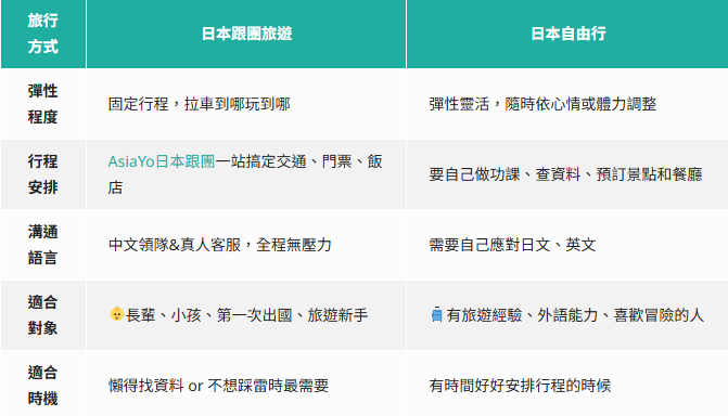 🔺日本跟團旅遊 vs 日本自由行 比較表
