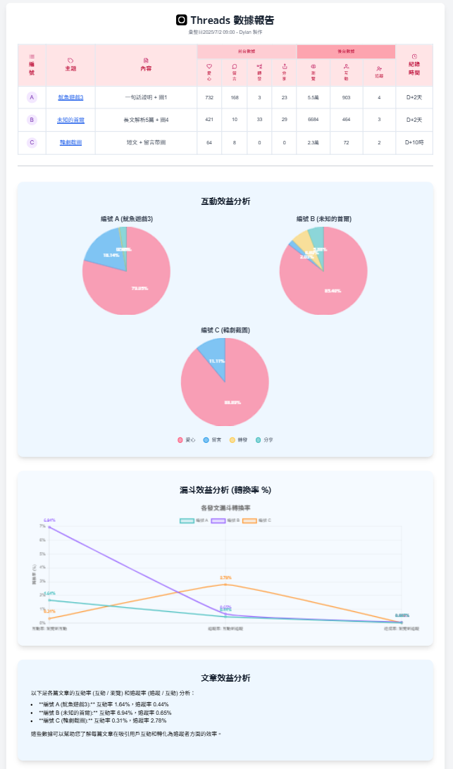 運用Gemini快速幫你製作數據互動圖表
