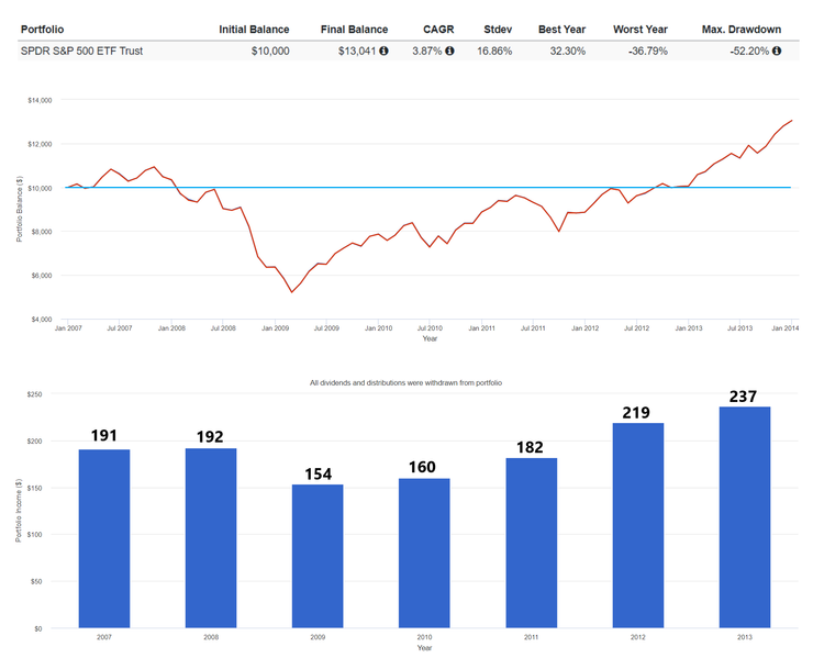SPY股息不再投入之極端回測_2007-2013/資料來源:Portfolio Visualizer