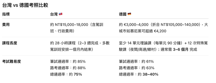 chatGPT 整理之表格