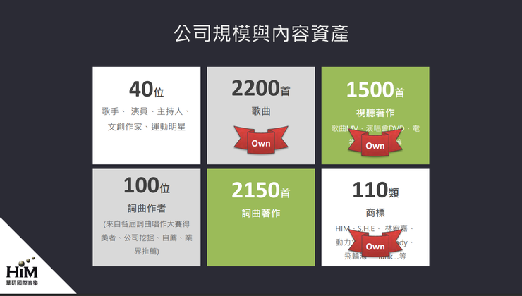 華研的內容資產。資料來源:112年華研法說會簡報資料