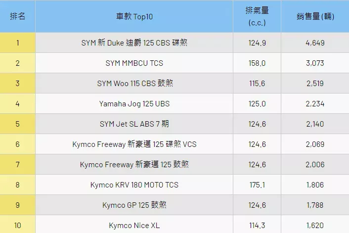 22年9月白牌TOP 10:黑曼巴MMBCU以3千台占據榜單第二(黑曼巴22年8月中上市,因此抓9月完整的銷售成績)