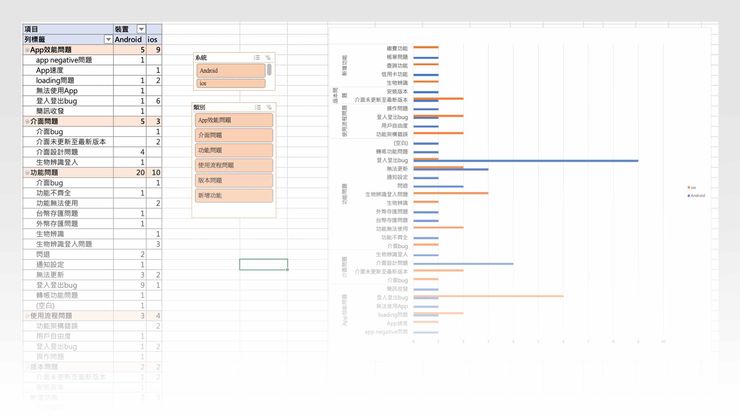 透過樞紐分析能清楚知道哪一種問題發生機率最大