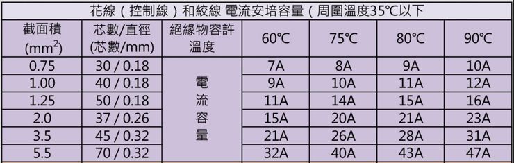 電源線的電流安全規範